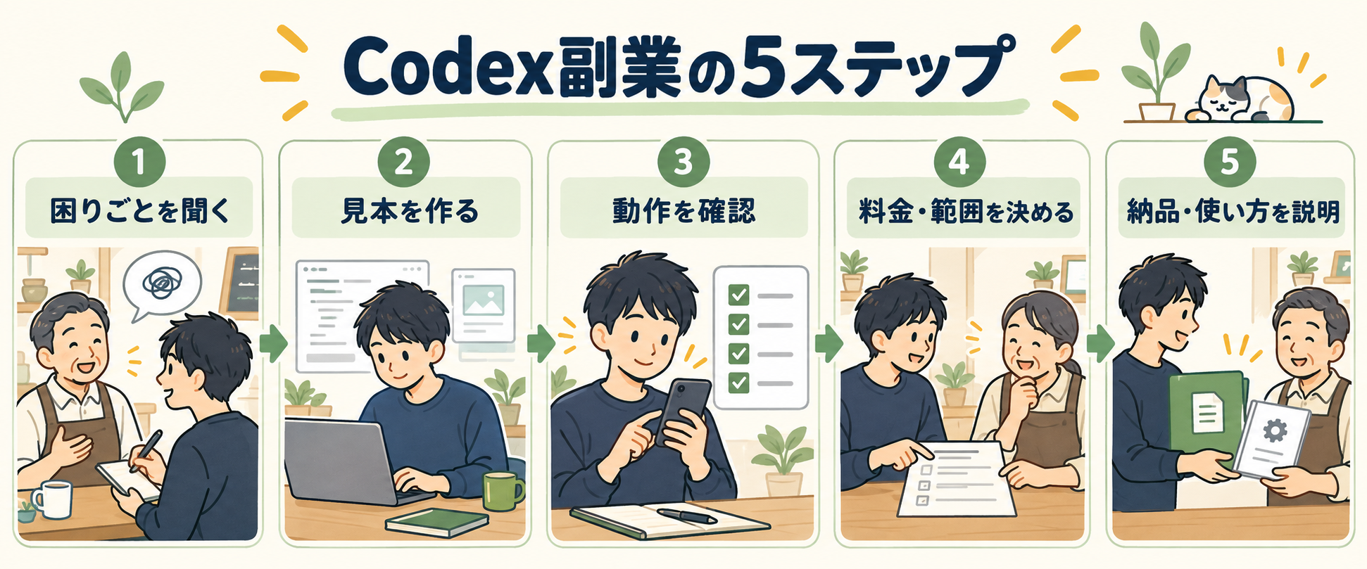 Codex副業の5ステップ：相談、見本制作、動作確認、料金と範囲の合意、納品と説明